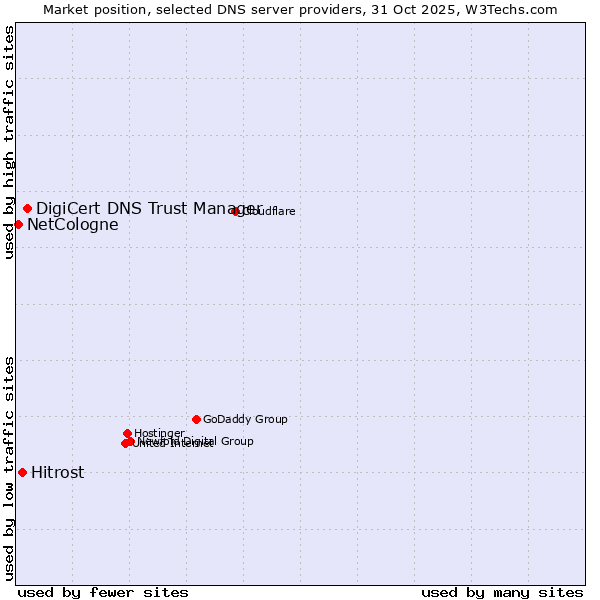 Market position of DigiCert DNS Trust Manager vs. Hitrost vs. NetCologne
