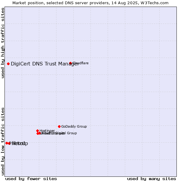 Market position of netcup vs. DigiCert DNS Trust Manager vs. Hitrost