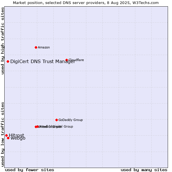 Market position of webgo vs. DigiCert DNS Trust Manager vs. Hitrost