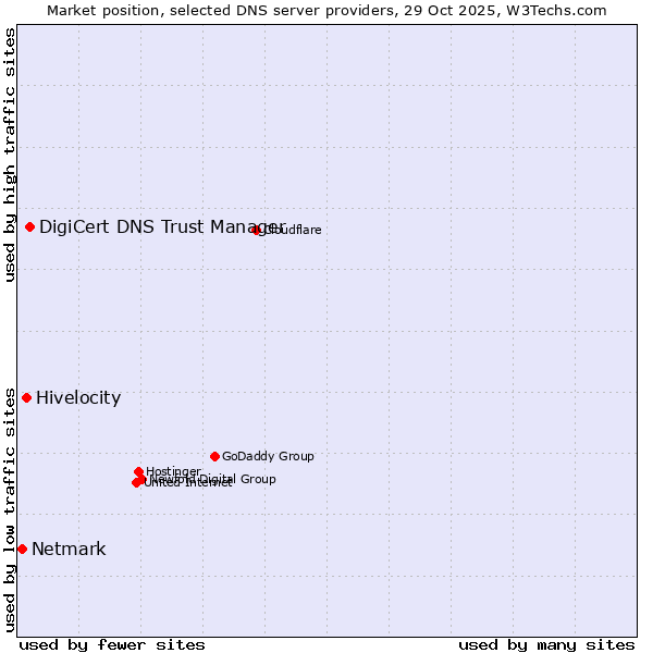 Market position of DigiCert DNS Trust Manager vs. Hivelocity vs. Netmark