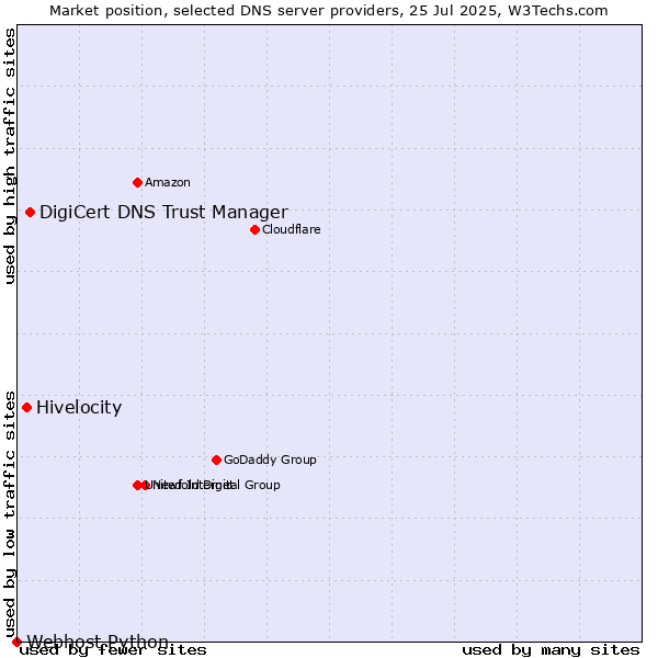 Market position of DigiCert DNS Trust Manager vs. Hivelocity vs. Webhost Python