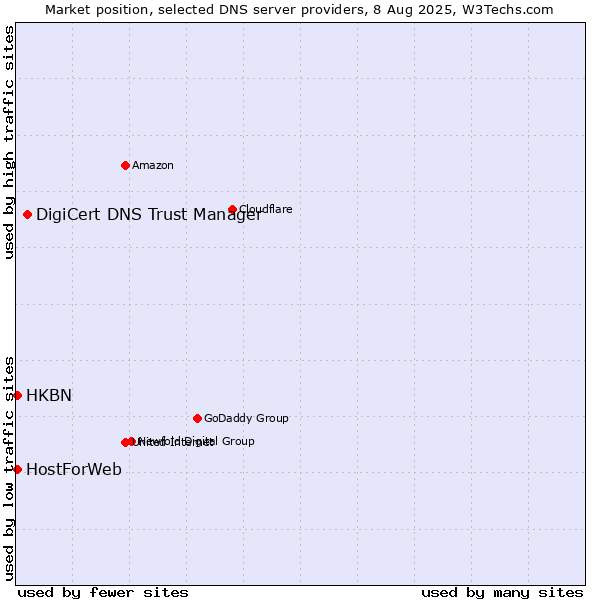 Market position of DigiCert DNS Trust Manager vs. HKBN vs. HostForWeb