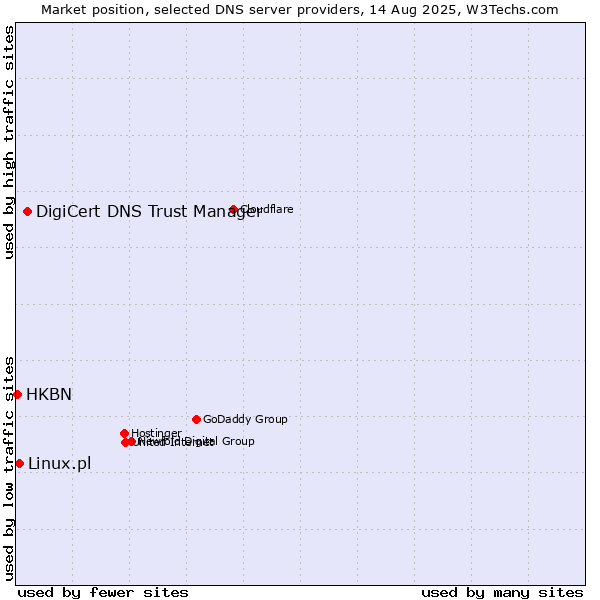 Market position of DigiCert DNS Trust Manager vs. Linux.pl vs. HKBN