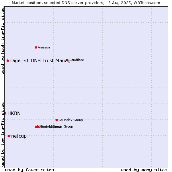 Market position of netcup vs. DigiCert DNS Trust Manager vs. HKBN
