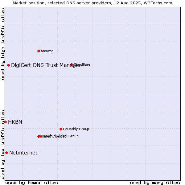 Market position of DigiCert DNS Trust Manager vs. Netinternet vs. HKBN