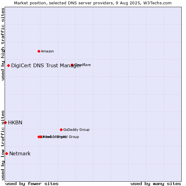 Market position of DigiCert DNS Trust Manager vs. Netmark vs. HKBN