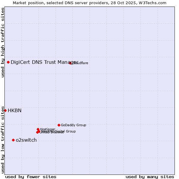 Market position of o2switch vs. DigiCert DNS Trust Manager vs. HKBN