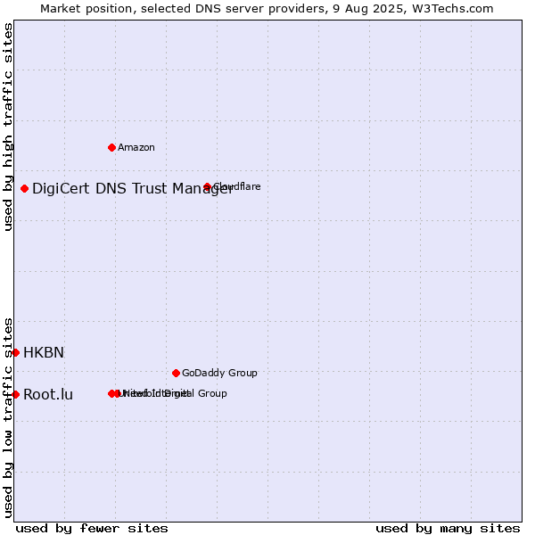 Market position of DigiCert DNS Trust Manager vs. HKBN vs. Root.lu
