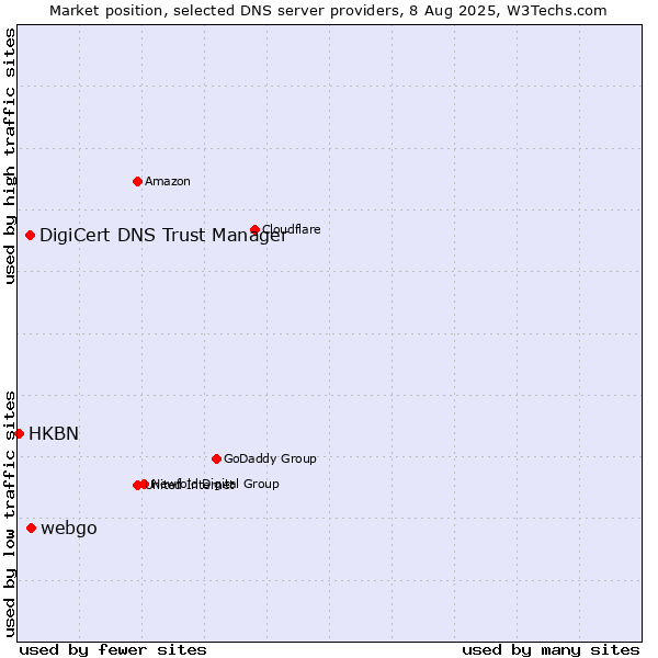 Market position of webgo vs. DigiCert DNS Trust Manager vs. HKBN