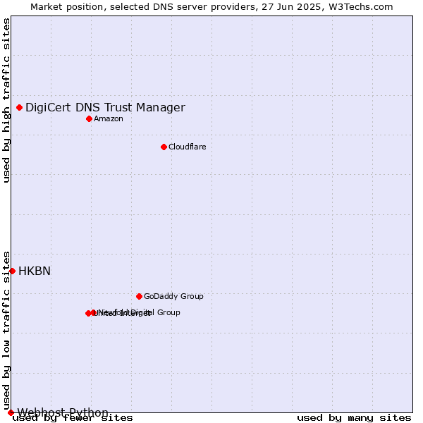 Market position of DigiCert DNS Trust Manager vs. HKBN vs. Webhost Python