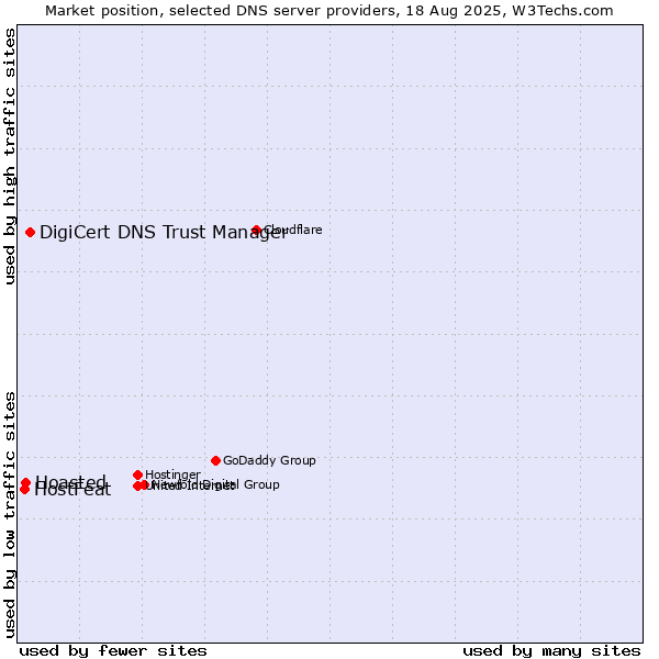 Market position of DigiCert DNS Trust Manager vs. Hoasted vs. HostFeat