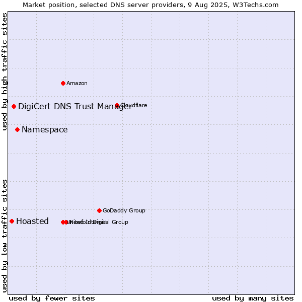 Market position of Namespace vs. DigiCert DNS Trust Manager vs. Hoasted