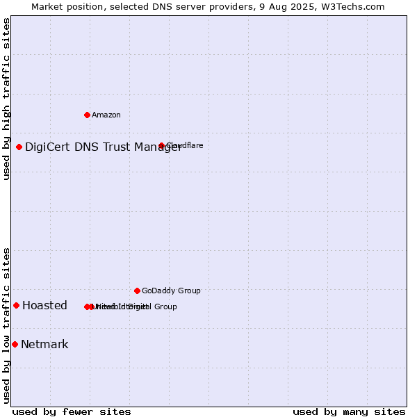 Market position of DigiCert DNS Trust Manager vs. Hoasted vs. Netmark