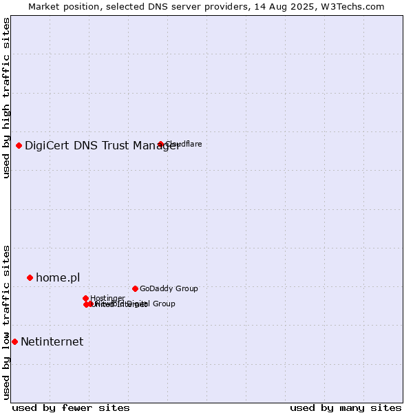 Market position of home.pl vs. DigiCert DNS Trust Manager vs. Netinternet
