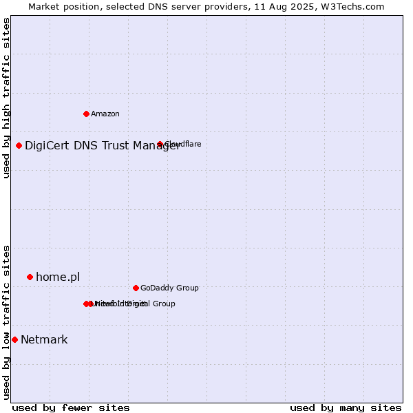 Market position of home.pl vs. DigiCert DNS Trust Manager vs. Netmark