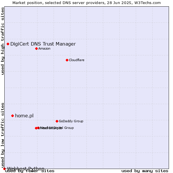 Market position of home.pl vs. DigiCert DNS Trust Manager vs. Webhost Python
