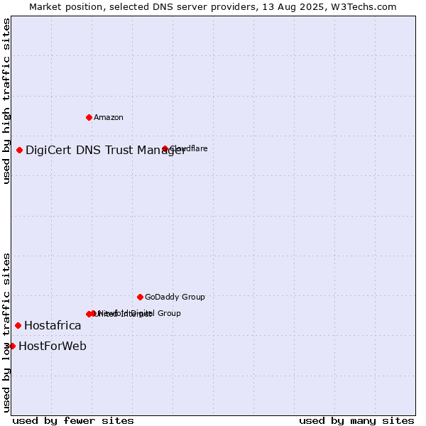 Market position of DigiCert DNS Trust Manager vs. Hostafrica vs. HostForWeb