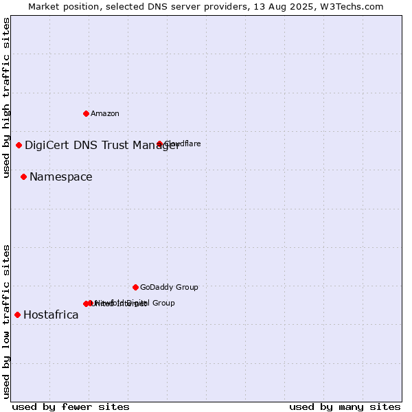 Market position of Namespace vs. DigiCert DNS Trust Manager vs. Hostafrica
