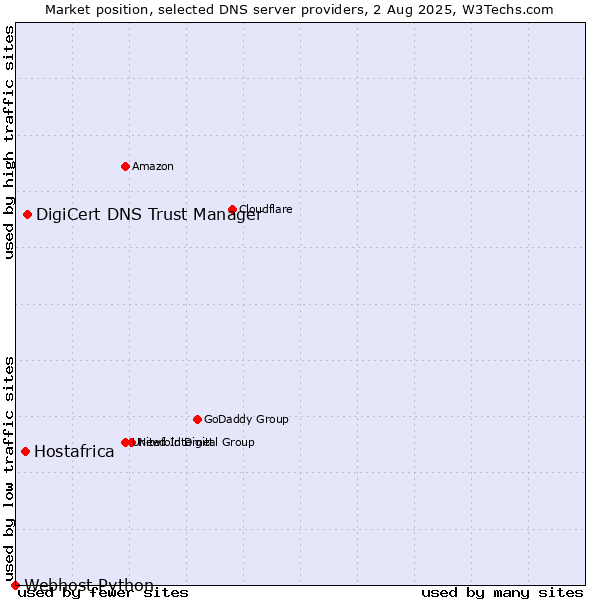 Market position of DigiCert DNS Trust Manager vs. Hostafrica vs. Webhost Python