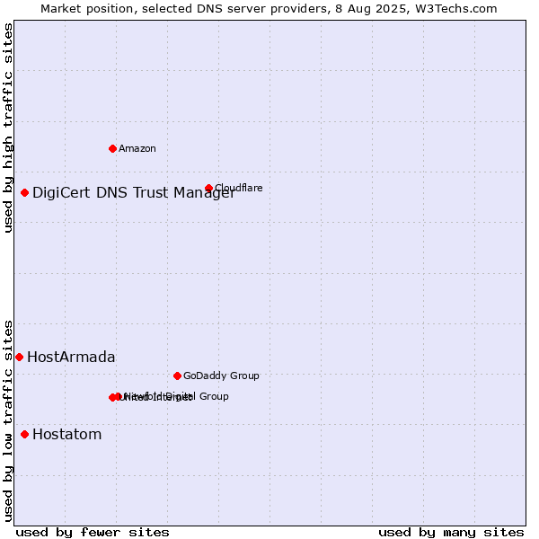Market position of DigiCert DNS Trust Manager vs. Hostatom vs. HostArmada