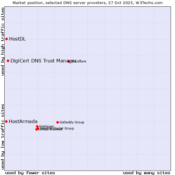 Market position of DigiCert DNS Trust Manager vs. HostDL vs. HostArmada