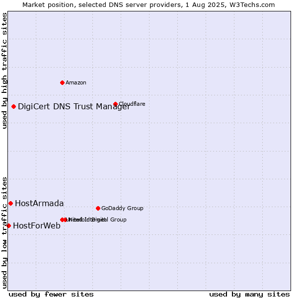 Market position of DigiCert DNS Trust Manager vs. HostArmada vs. HostForWeb