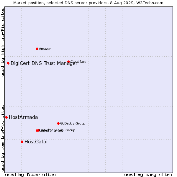 Market position of HostGator vs. DigiCert DNS Trust Manager vs. HostArmada