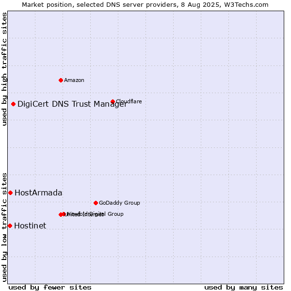 Market position of DigiCert DNS Trust Manager vs. HostArmada vs. Hostinet