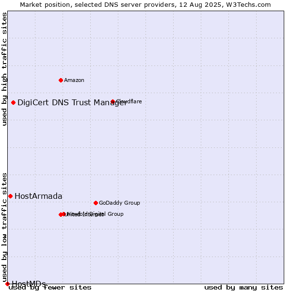 Market position of DigiCert DNS Trust Manager vs. HostArmada vs. HostMDs