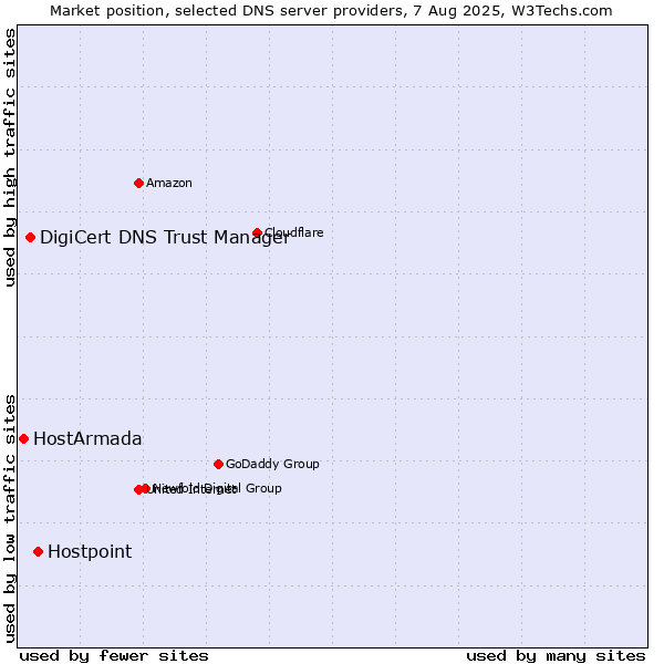 Market position of Hostpoint vs. DigiCert DNS Trust Manager vs. HostArmada
