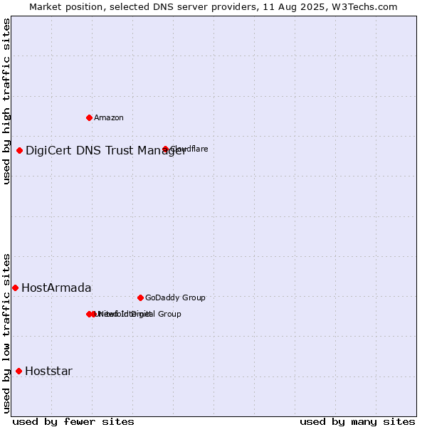 Market position of DigiCert DNS Trust Manager vs. Hoststar vs. HostArmada