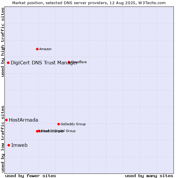 Market position of Imweb vs. DigiCert DNS Trust Manager vs. HostArmada