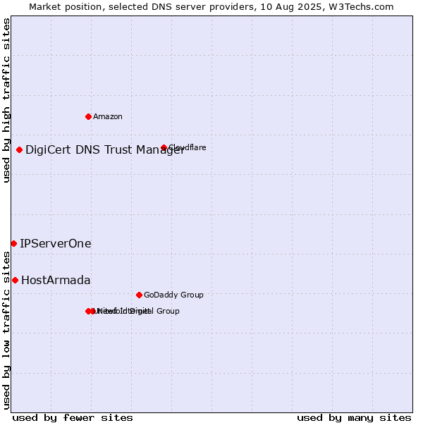 Market position of DigiCert DNS Trust Manager vs. HostArmada vs. IPServerOne