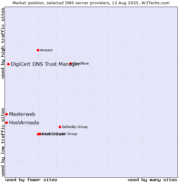Market position of DigiCert DNS Trust Manager vs. Masterweb vs. HostArmada