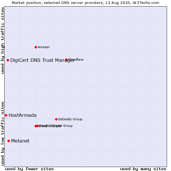 Market position of Metanet vs. DigiCert DNS Trust Manager vs. HostArmada