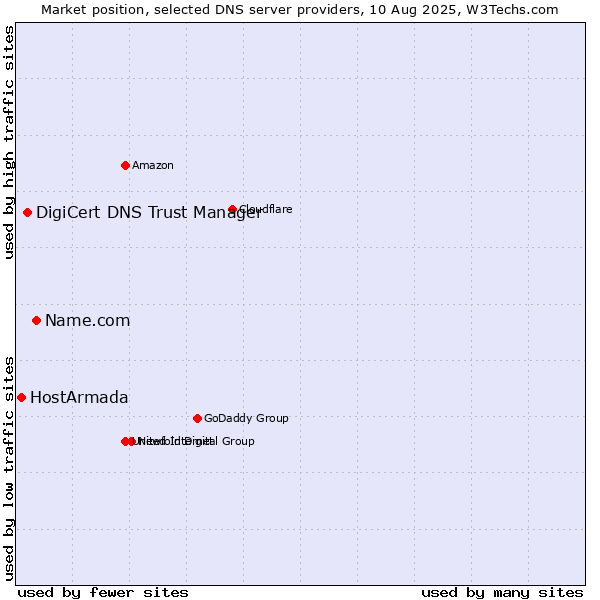 Market position of Name.com vs. DigiCert DNS Trust Manager vs. HostArmada