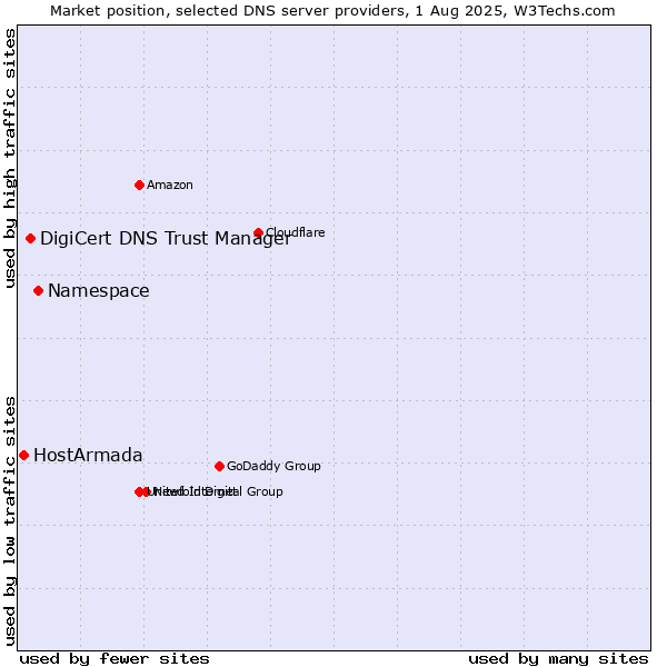 Market position of Namespace vs. DigiCert DNS Trust Manager vs. HostArmada