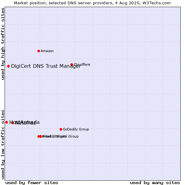 Market position of Netafraz vs. DigiCert DNS Trust Manager vs. HostArmada