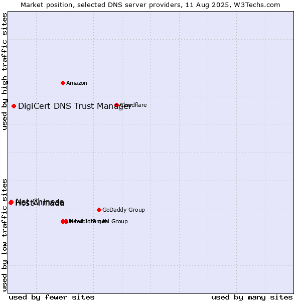Market position of DigiCert DNS Trust Manager vs. Net Chinese vs. HostArmada