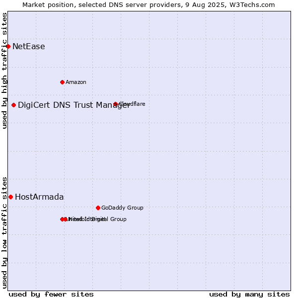 Market position of DigiCert DNS Trust Manager vs. HostArmada vs. NetEase