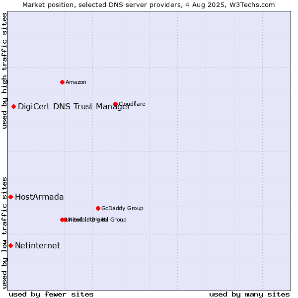 Market position of DigiCert DNS Trust Manager vs. HostArmada vs. Netinternet