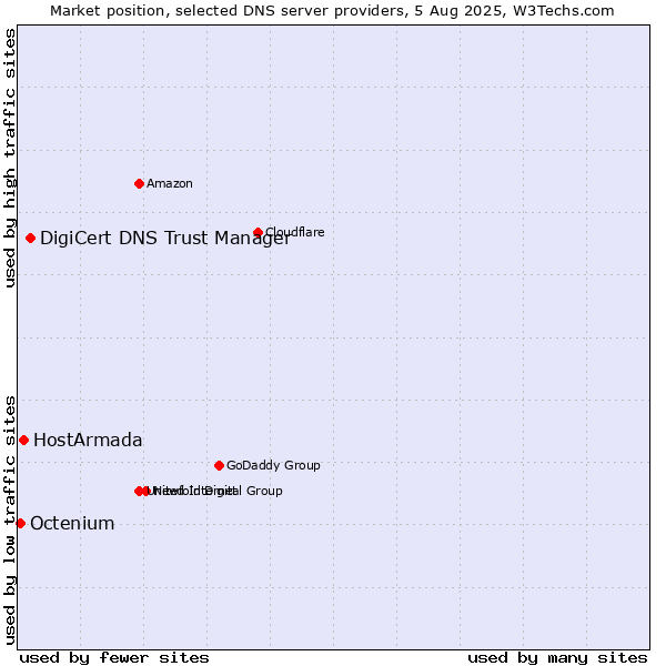 Market position of DigiCert DNS Trust Manager vs. HostArmada vs. Octenium
