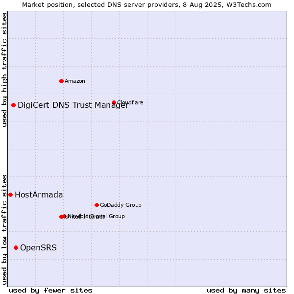 Market position of OpenSRS vs. DigiCert DNS Trust Manager vs. HostArmada