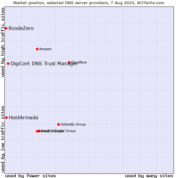Market position of DigiCert DNS Trust Manager vs. HostArmada vs. RcodeZero