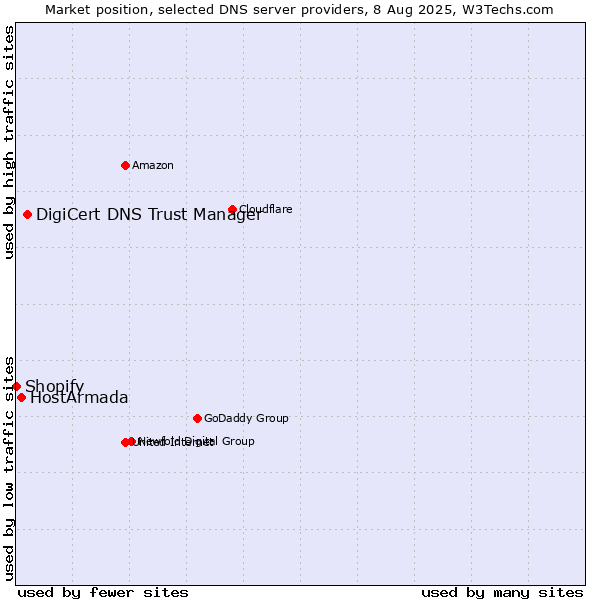 Market position of DigiCert DNS Trust Manager vs. HostArmada vs. Shopify