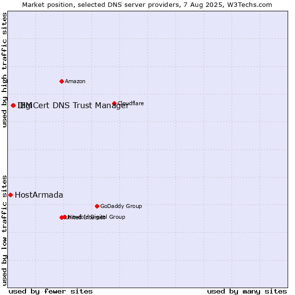 Market position of DigiCert DNS Trust Manager vs. IBM vs. HostArmada