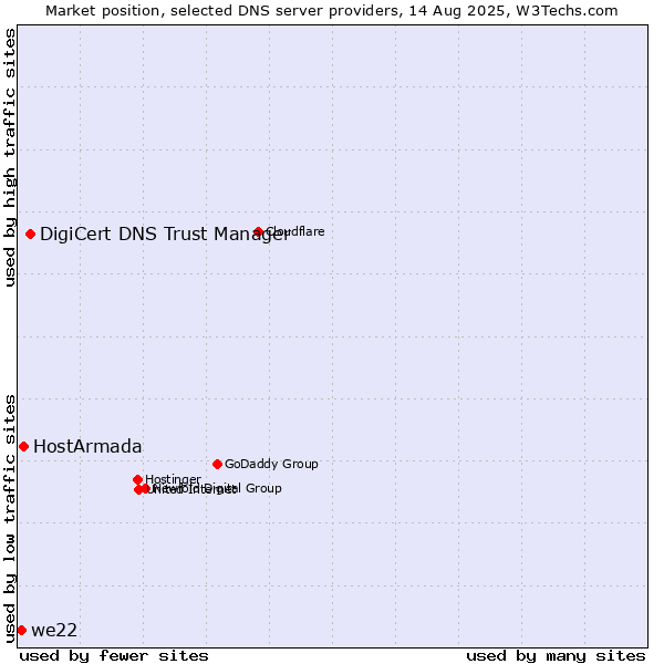 Market position of DigiCert DNS Trust Manager vs. HostArmada vs. we22