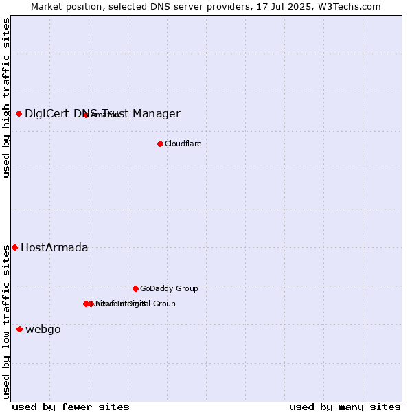 Market position of webgo vs. DigiCert DNS Trust Manager vs. HostArmada