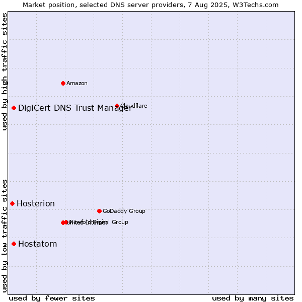 Market position of DigiCert DNS Trust Manager vs. Hostatom vs. Hosterion