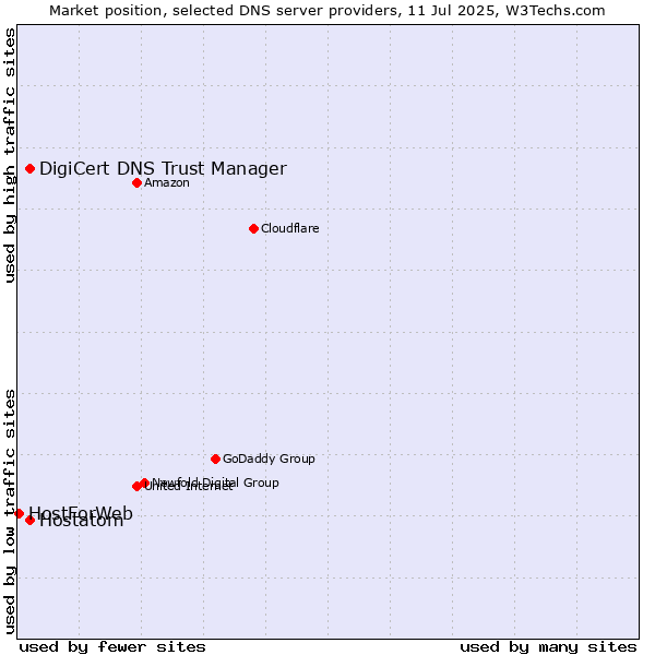 Market position of DigiCert DNS Trust Manager vs. Hostatom vs. HostForWeb